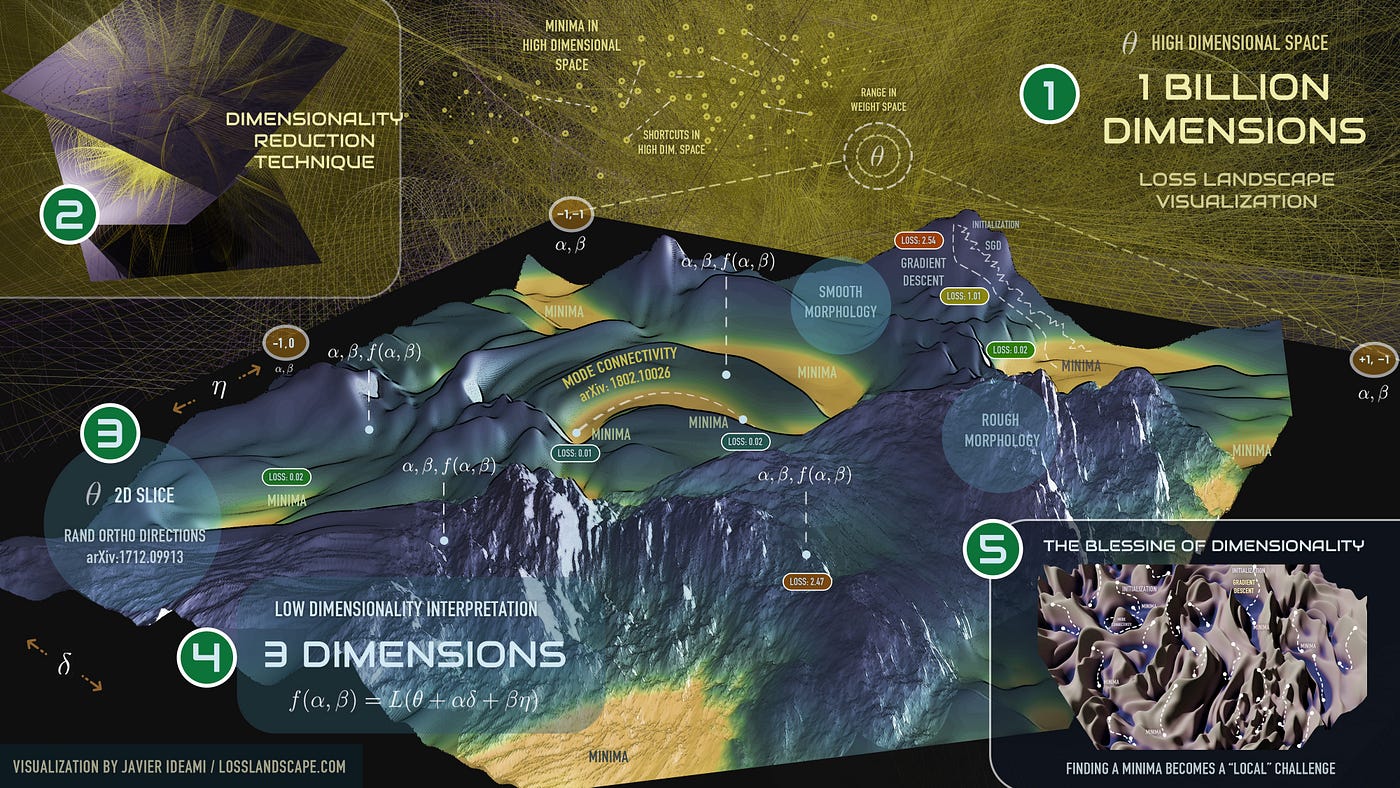 Deep attractor basin after repeated descent