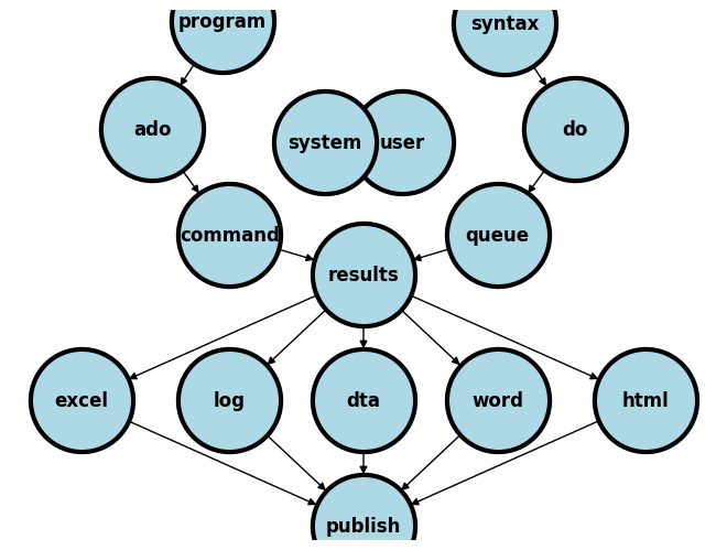 2. Return values, macros, programs — Stata Programming